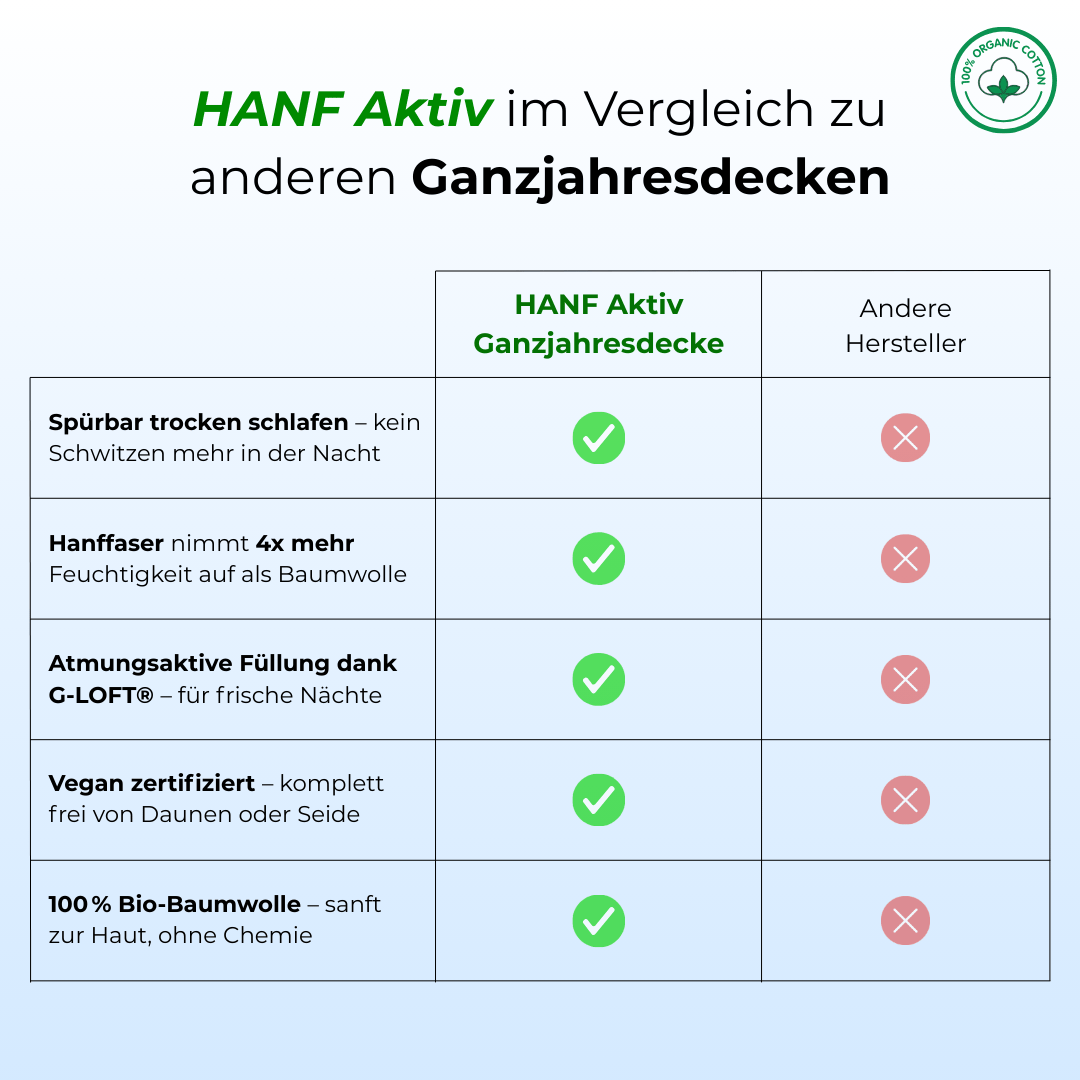 Select HANF AKTIV Ganzjahresdecke