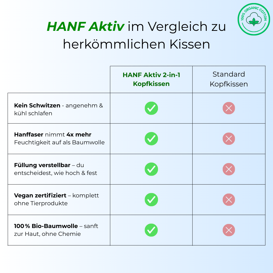 Hanf Aktiv Kopfkissen 2-in-1